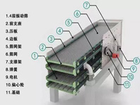 振動(dòng)篩噪音太大、揚(yáng)塵問(wèn)題嚴(yán)重，不夠環(huán)保怎么辦？